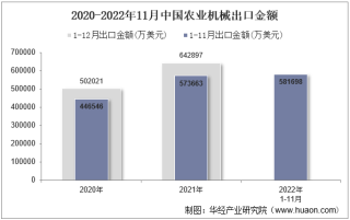 2022年11月中国农业机械出口金额统计分析