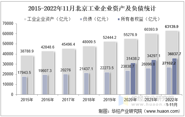 2015-2022年11月北京工业企业资产及负债统计