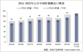 2022年11月中国柠檬酸出口数量、出口金额及出口均价统计分析