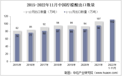 2022年11月中國檸檬酸出口數量、出口金額及出口均價統計分析