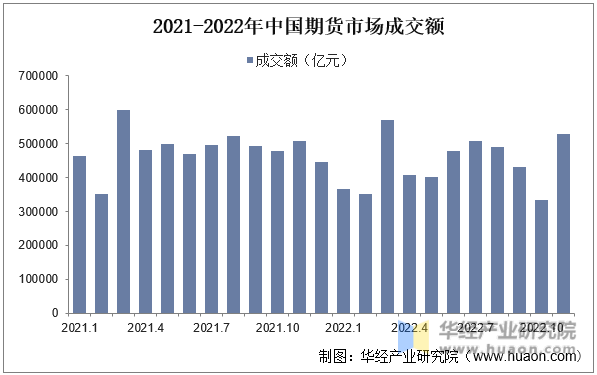 2021-2022年中国期货市场成交额