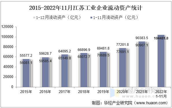 2015-2022年11月江苏工业企业流动资产统计