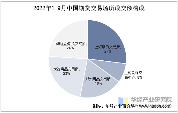 2022年1-9月中国期货交易场所成交额构成