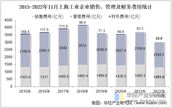 2015-2022年11月上海工业企业销售、管理及财务费用统计