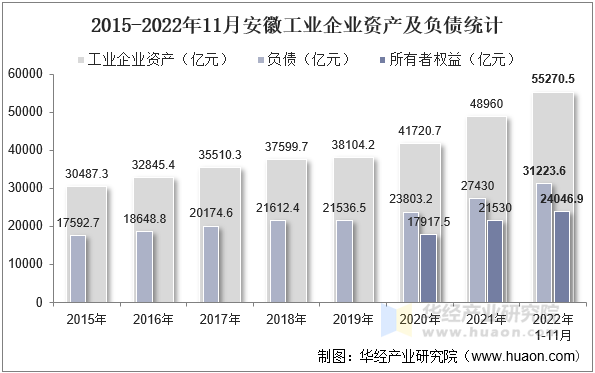 2015-2022年11月安徽工业企业资产及负债统计