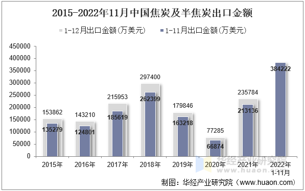2015-2022年11月中国焦炭及半焦炭出口金额