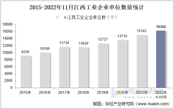 2015-2022年11月江西工业企业单位数量统计