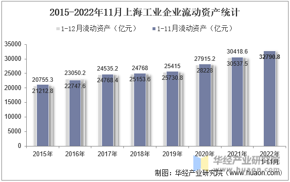 2015-2022年11月上海工业企业流动资产统计