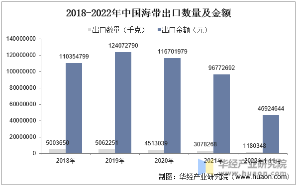 2018-2022年中国海带出口数量及金额