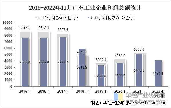 2015-2022年11月山东工业企业利润总额统计