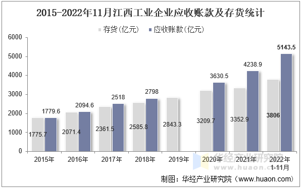 2015-2022年11月江西工业企业应收账款及存货统计