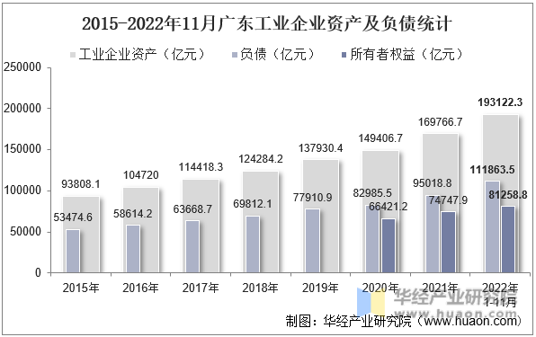 2015-2022年11月广东工业企业资产及负债统计