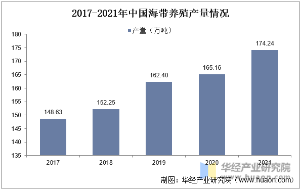 2017-2021年中国海带养殖产量情况