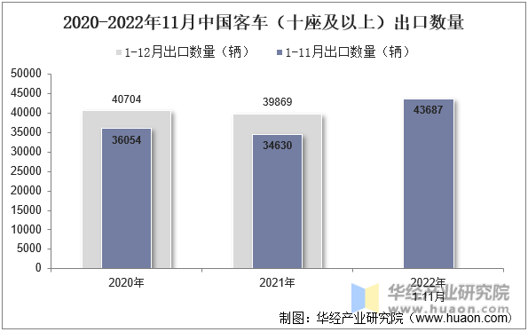 2020-2022年11月中国客车（十座及以上）出口数量