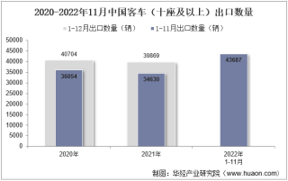 2022年11月中国客车（十座及以上）出口数量、出口金额及出口均价统计分析