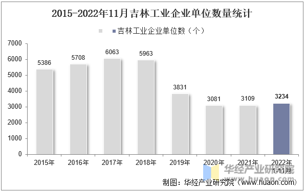 2015-2022年11月吉林工业企业单位数量统计