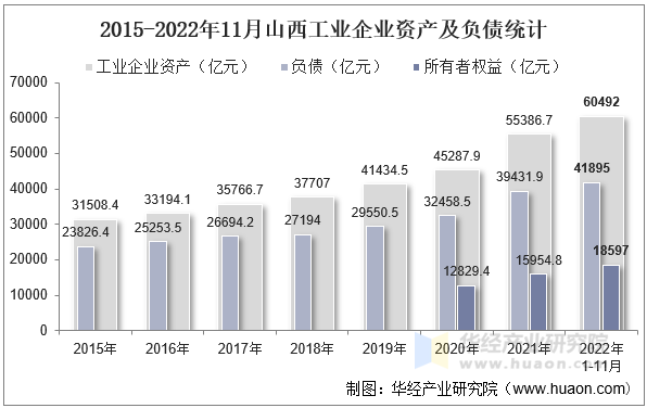 2015-2022年11月山西工业企业资产及负债统计