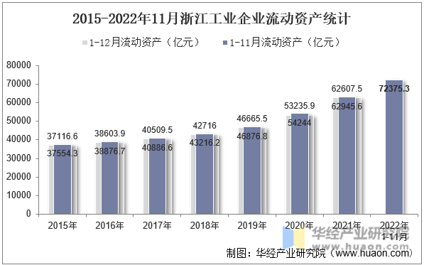 2015-2022年11月浙江工业企业流动资产统计