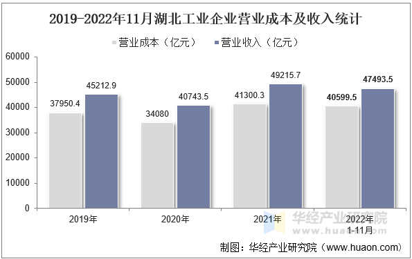 2019-2022年11月湖北工业企业营业成本及收入统计