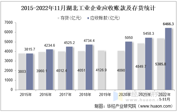 2015-2022年11月湖北工业企业应收账款及存货统计