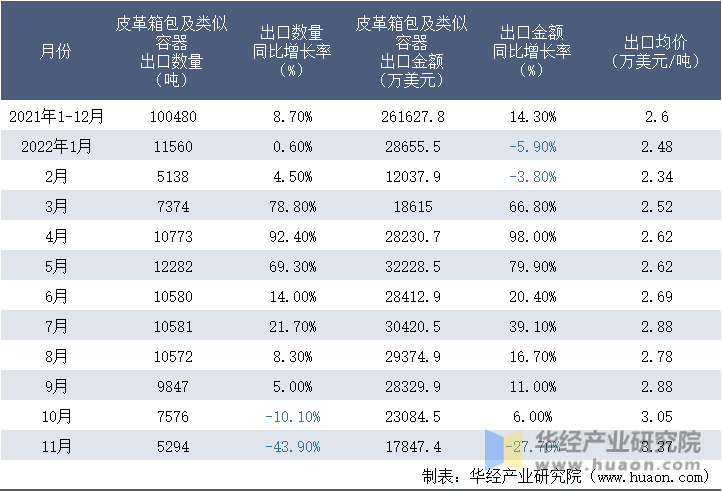 2021-2022年11月中国皮革箱包及类似容器出口情况统计表