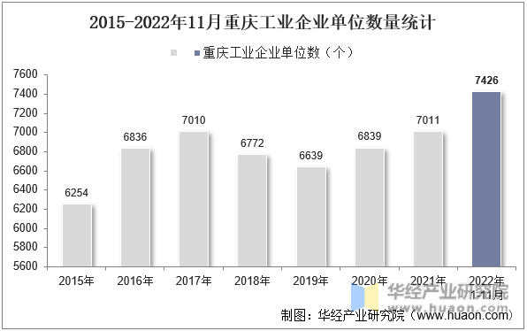 2015-2022年11月重庆工业企业单位数量统计