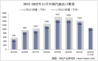 2022年11月中国汽油出口数量、出口金额及出口均价统计分析