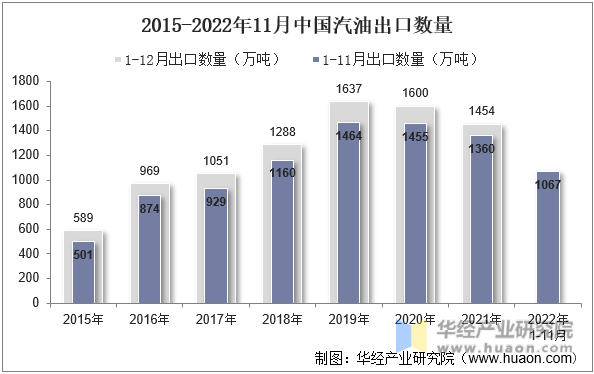 2015-2022年11月中国汽油出口数量