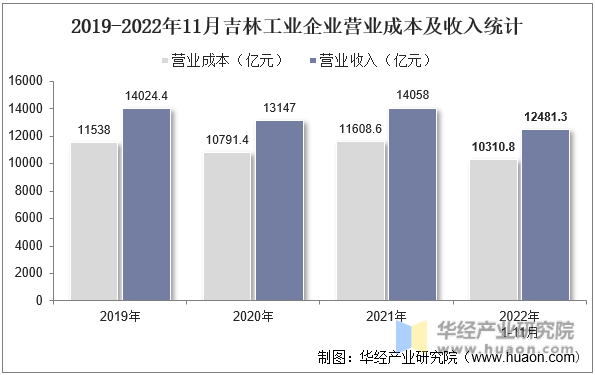 2019-2022年11月吉林工业企业营业成本及收入统计