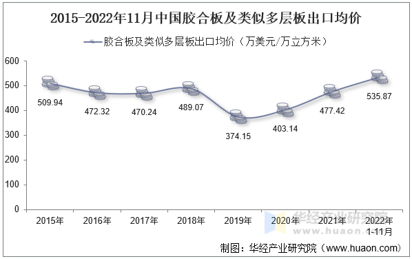 2015-2022年11月中国胶合板及类似多层板出口均价