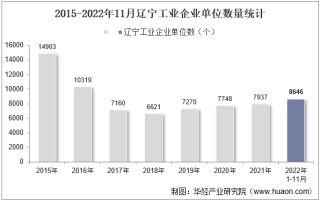 2022年11月辽宁工业企业单位数量、资产结构及利润统计分析