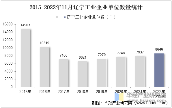 2015-2022年11月辽宁工业企业单位数量统计