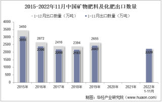 2022年11月中国矿物肥料及化肥出口数量、出口金额及出口均价统计分析
