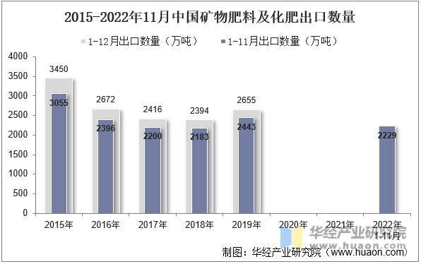 2015-2022年11月中国矿物肥料及化肥出口数量