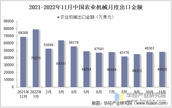 2021-2022年11月中国农业机械月度出口金额