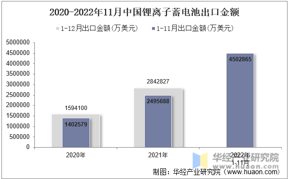 2020-2022年11月中国锂离子蓄电池出口金额