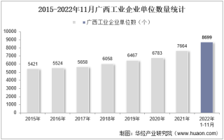 2022年11月广西工业企业单位数量、资产结构及利润统计分析