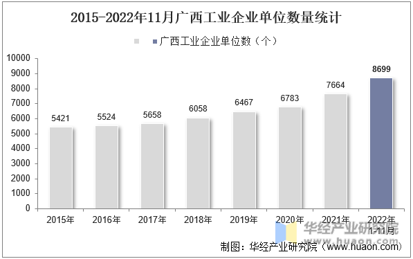 2015-2022年11月广西工业企业单位数量统计