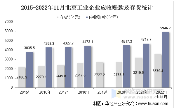 2015-2022年11月北京工业企业应收账款及存货统计