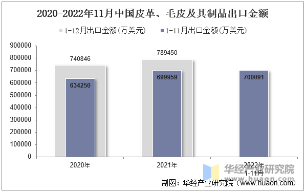 2020-2022年11月中国皮革、毛皮及其制品出口金额