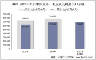 2022年11月中国皮革、毛皮及其制品出口金额统计分析