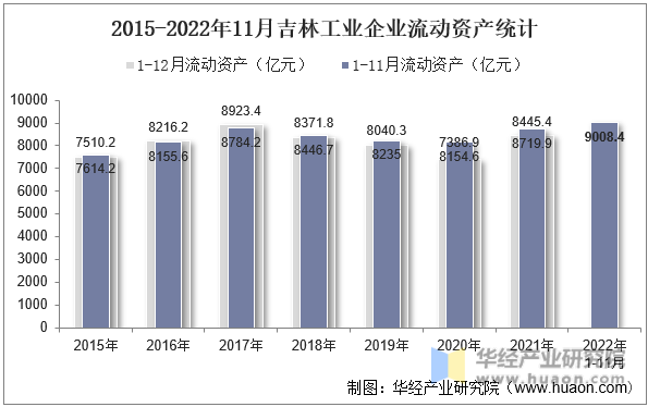 2015-2022年11月吉林工业企业流动资产统计