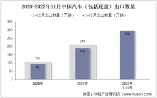 2022年11月中国汽车（包括底盘）出口数量、出口金额及出口均价统计分析