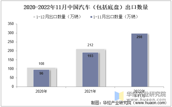 2020-2022年11月中国汽车（包括底盘）出口数量