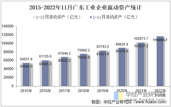 2015-2022年11月广东工业企业流动资产统计
