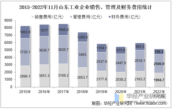 2015-2022年11月山东工业企业销售、管理及财务费用统计