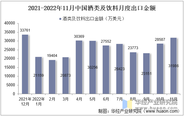 2021-2022年11月中国酒类及饮料月度出口金额