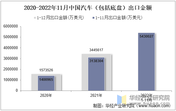 2020-2022年11月中国汽车（包括底盘）出口金额