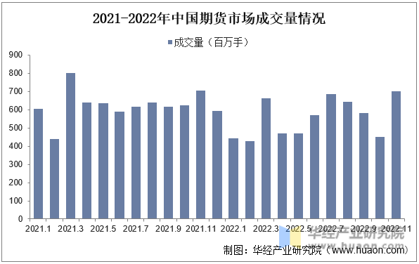 2021-2022年中国期货市场成交量情况