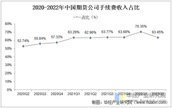 2020-2022年中国期货公司手续费收入占比